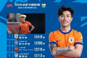 第22轮跑动榜：谢文能12416米居首，萨尔瓦多136米差距紧随其后